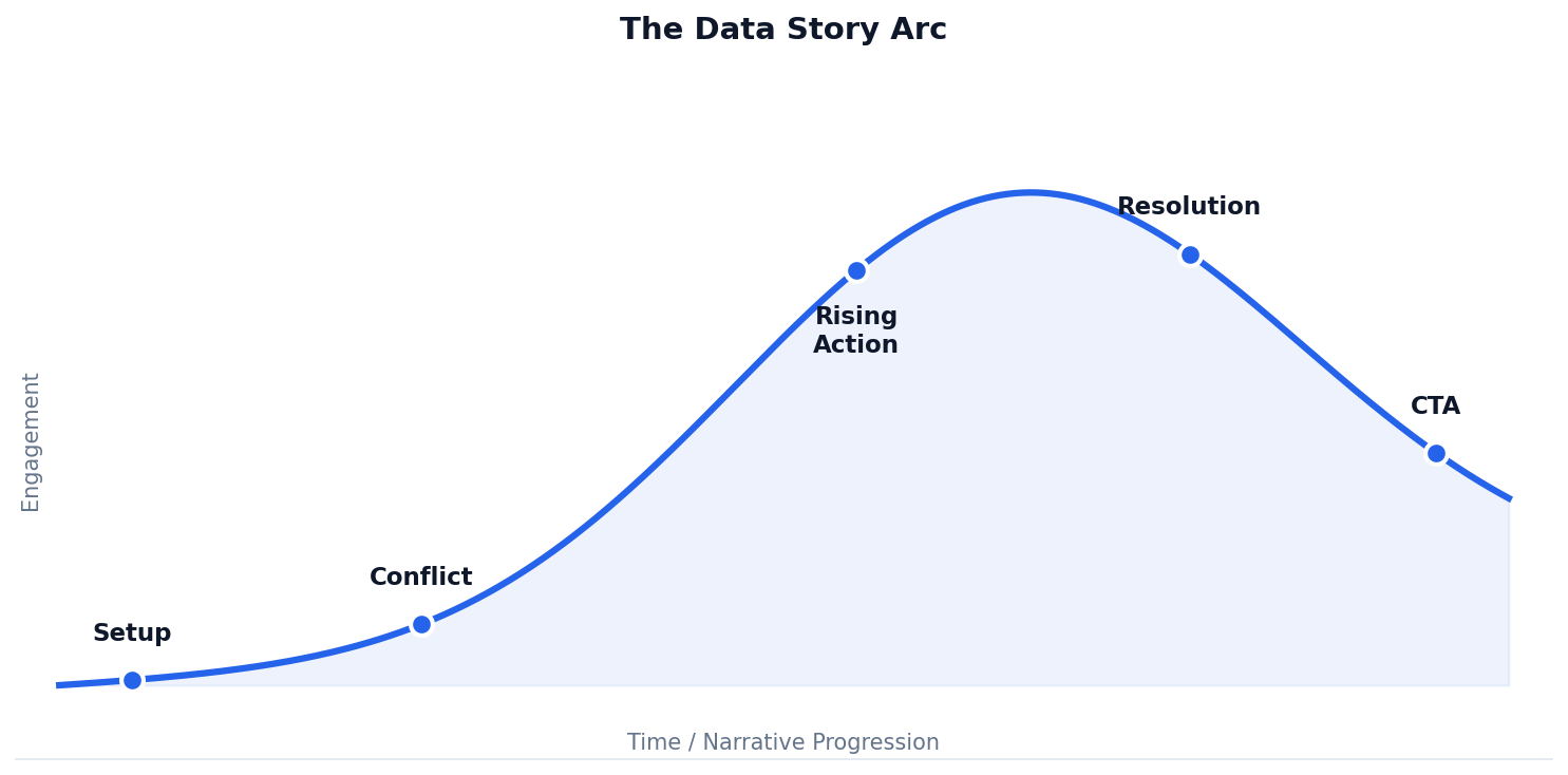 Data story arc: Setup, Conflict, Rising Action, Resolution, CTA