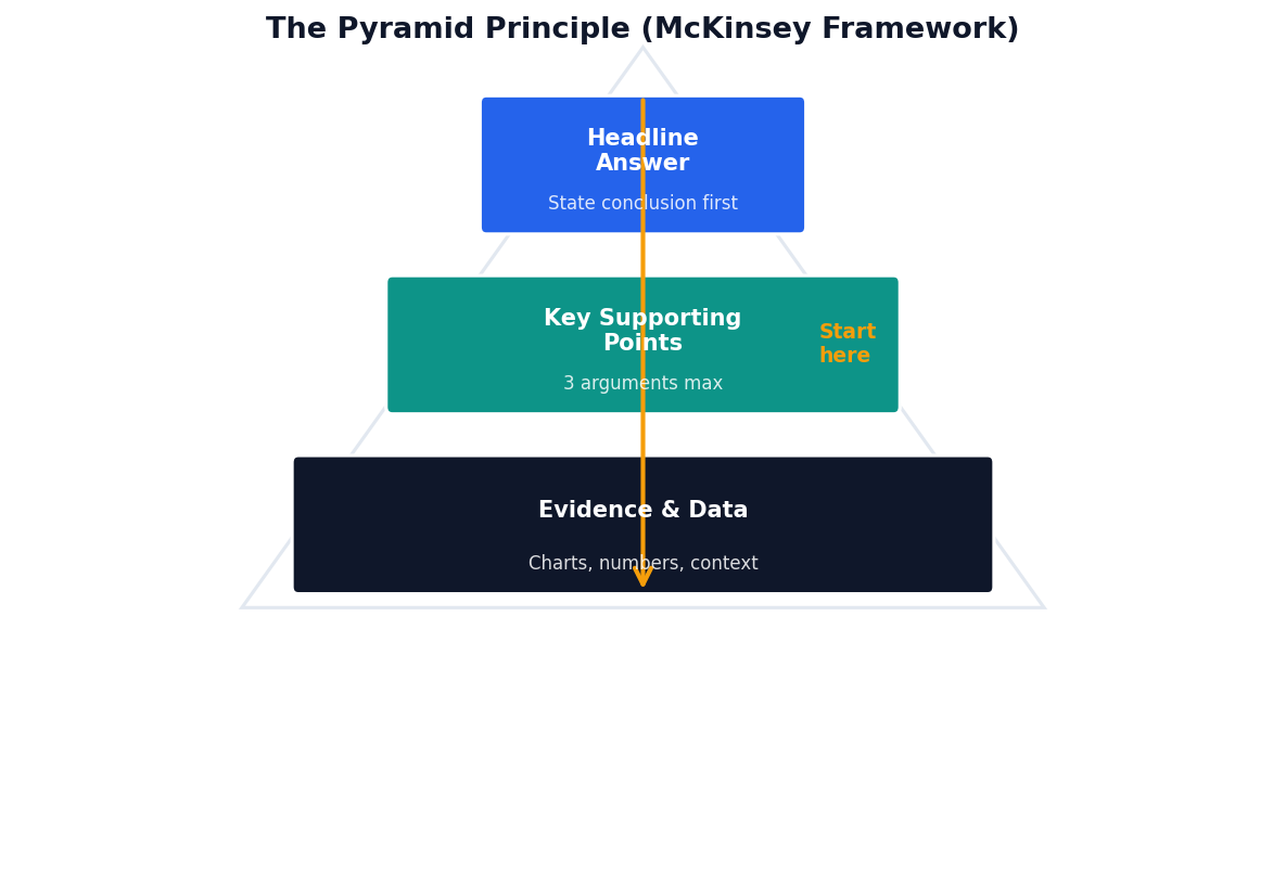 McKinsey Pyramid: Headline, Key Points, Evidence