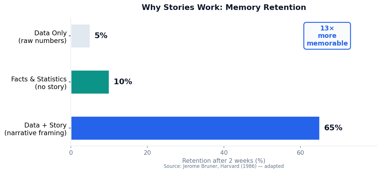 Memory retention: story 65%, facts 10%, data-only 5%