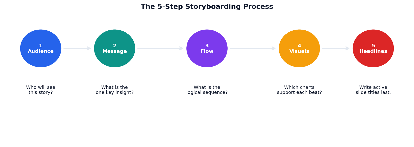 5-step storyboarding: Audience, Message, Flow, Visuals, Headlines