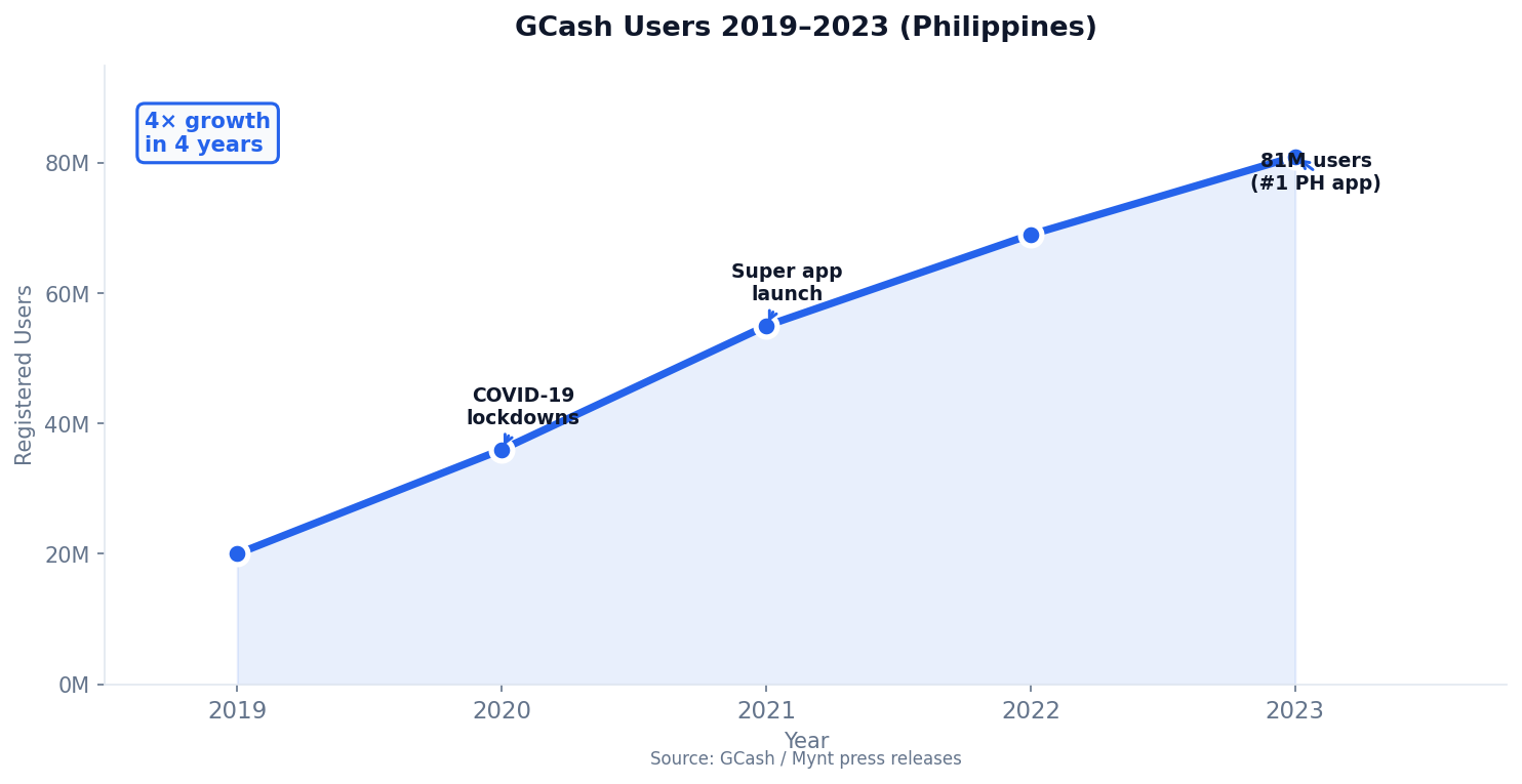GCash users 2019-2023: 20M to 81M with milestone annotations
