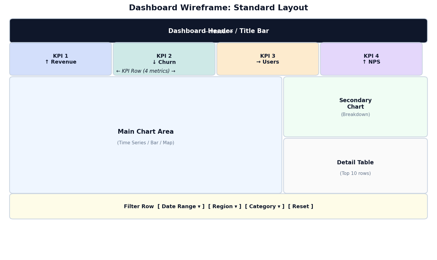 Dashboard wireframe with header, KPI row, main chart, secondary chart, detail table, filter row