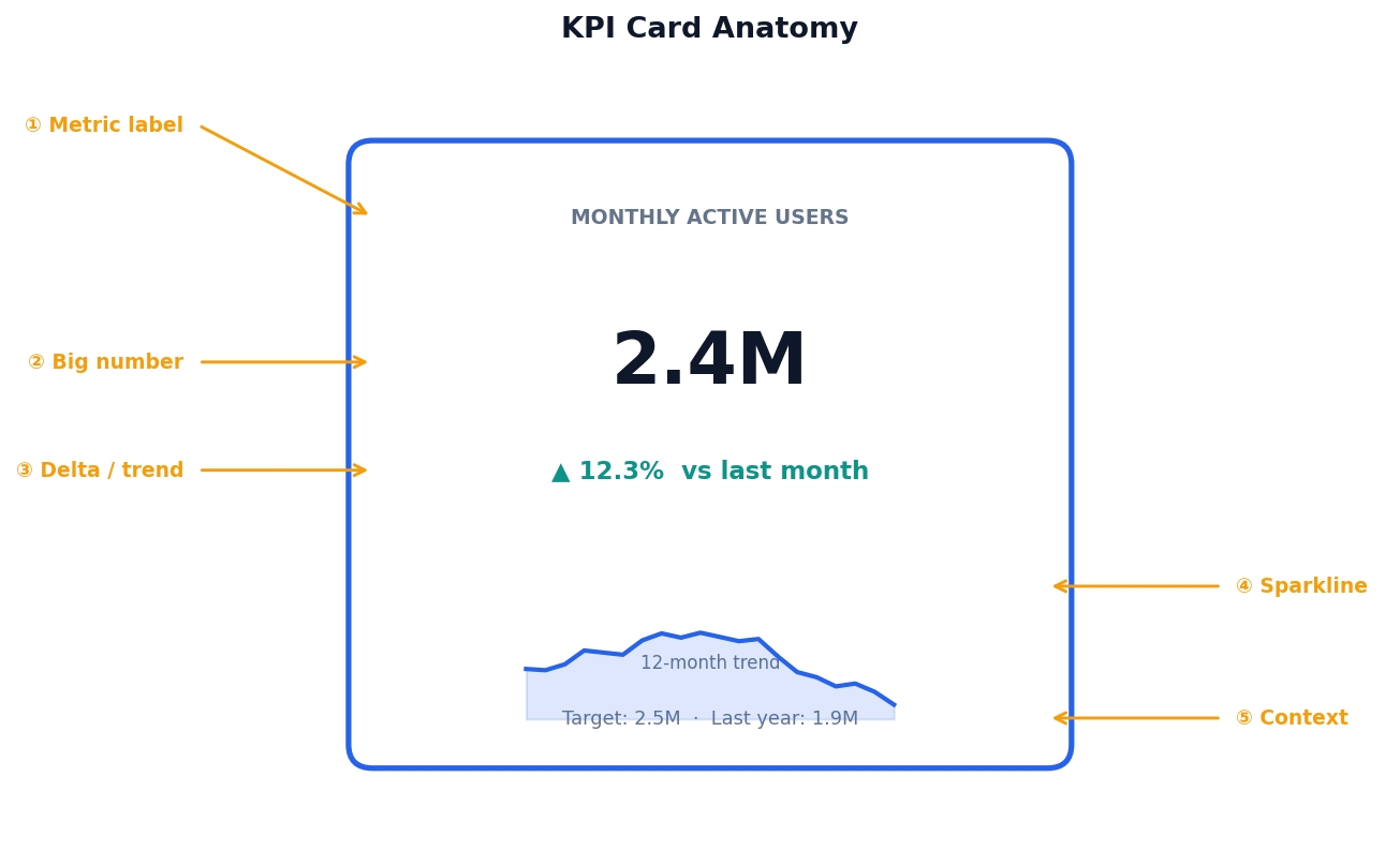 Annotated KPI card with all 5 elements labeled