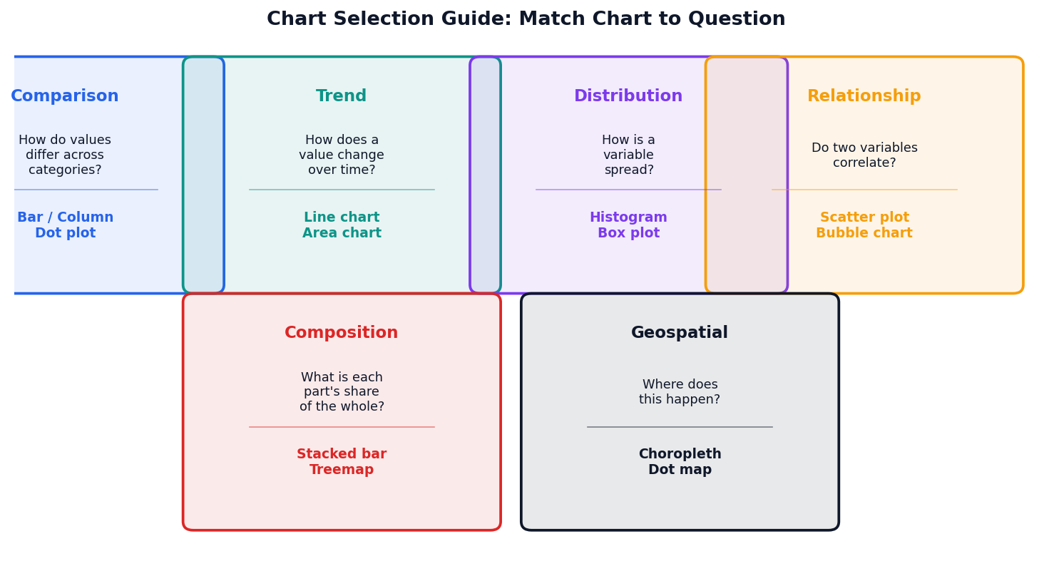 Chart selection guide: Comparison, Trend, Distribution, Relationship, Composition, Geospatial