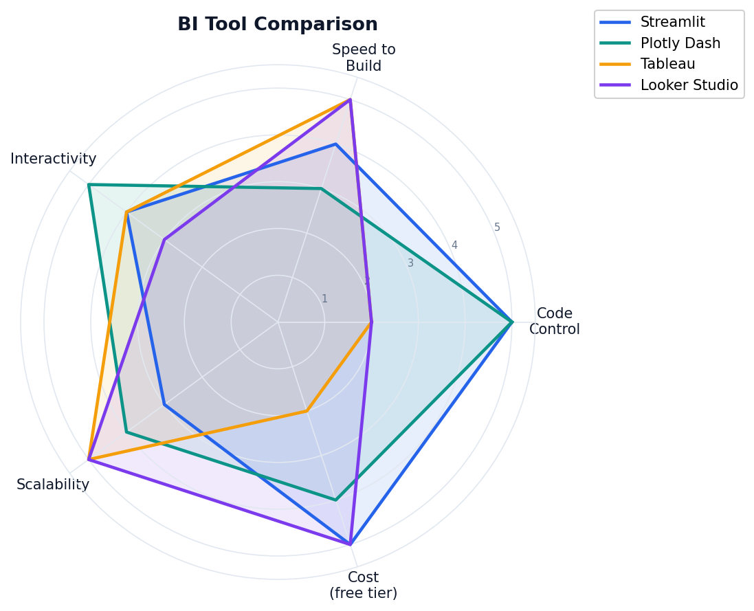 Radar chart comparing Streamlit, Dash, Tableau, Looker Studio