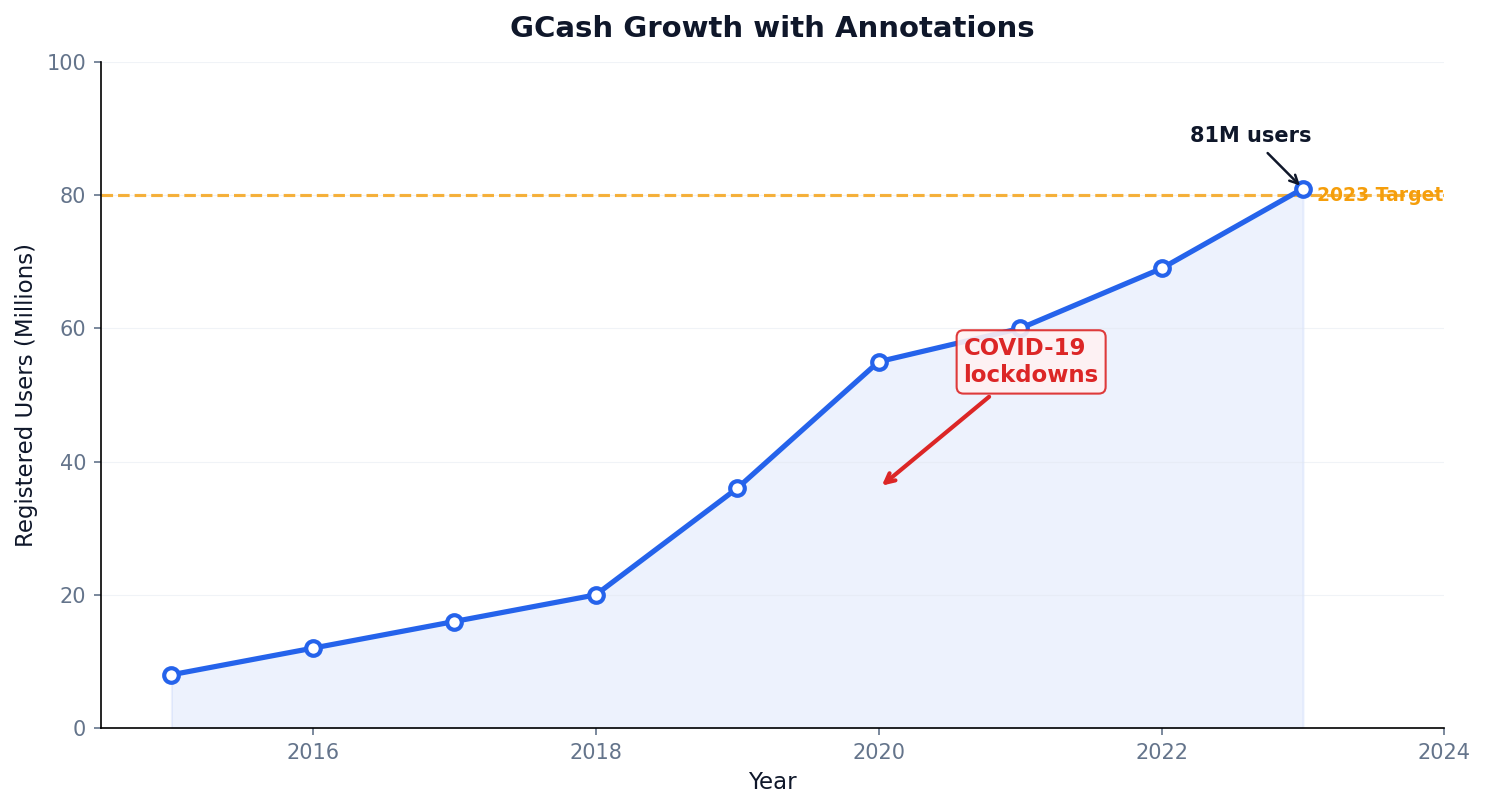 GCash growth chart with annotations