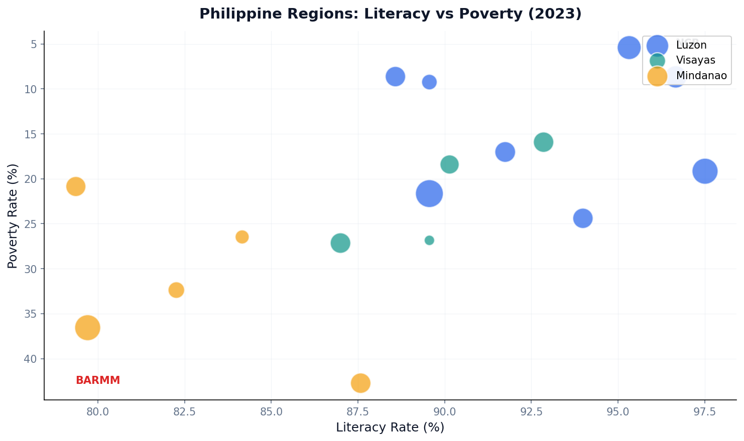 Philippine regions scatter: literacy vs poverty