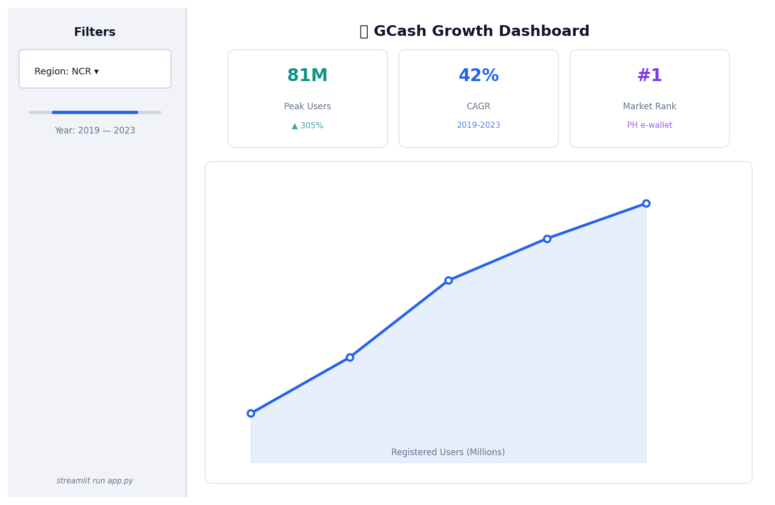 Streamlit dashboard mockup with sidebar, KPIs, and chart