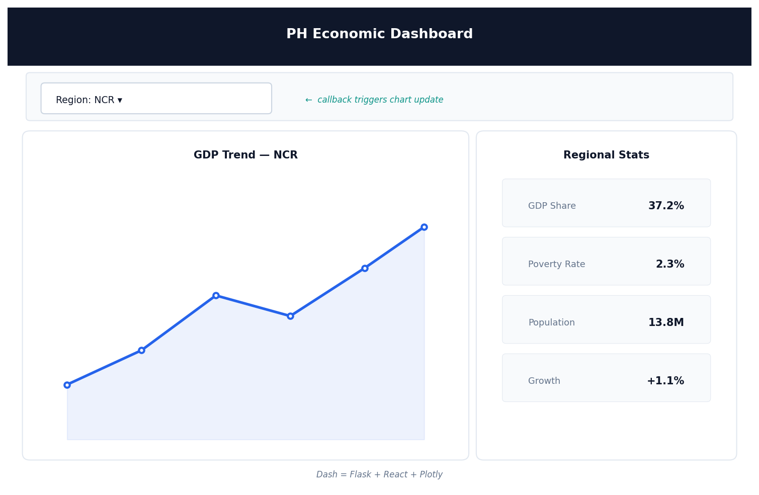 Plotly Dash app mockup with dropdown, chart, and stats panel