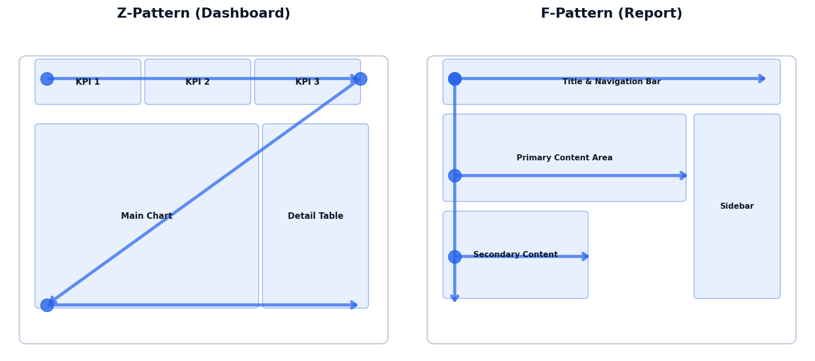 Z-pattern and F-pattern reading layouts for dashboards