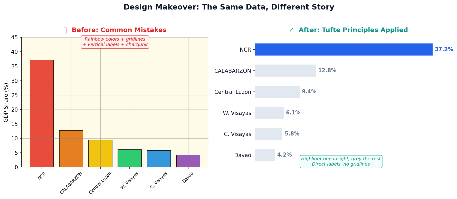Before and after chart design: cluttered rainbow vs clean Tufte-style