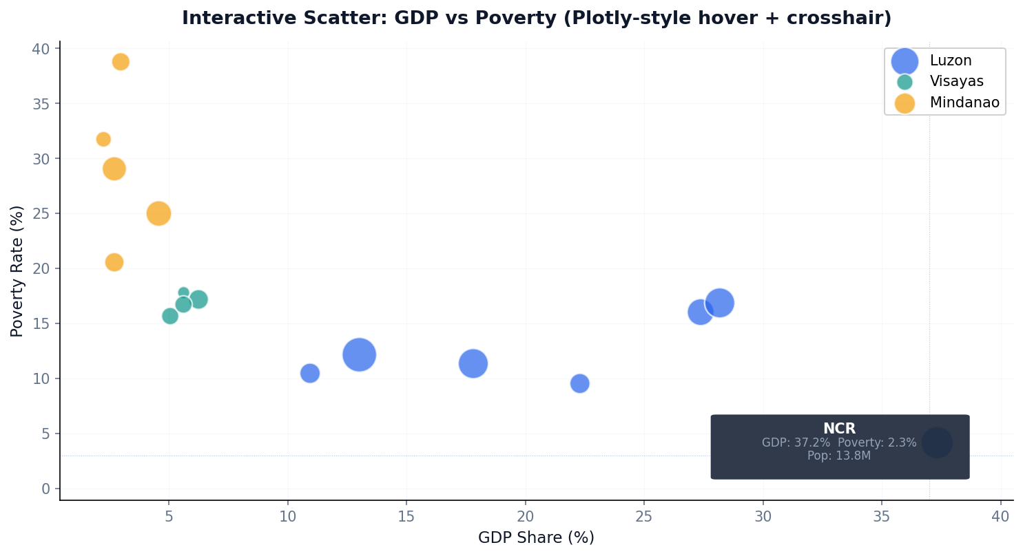 Plotly scatter plot with hover crosshair showing GDP vs poverty by region