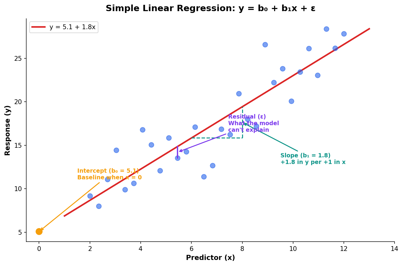 Regression equation with labeled components
