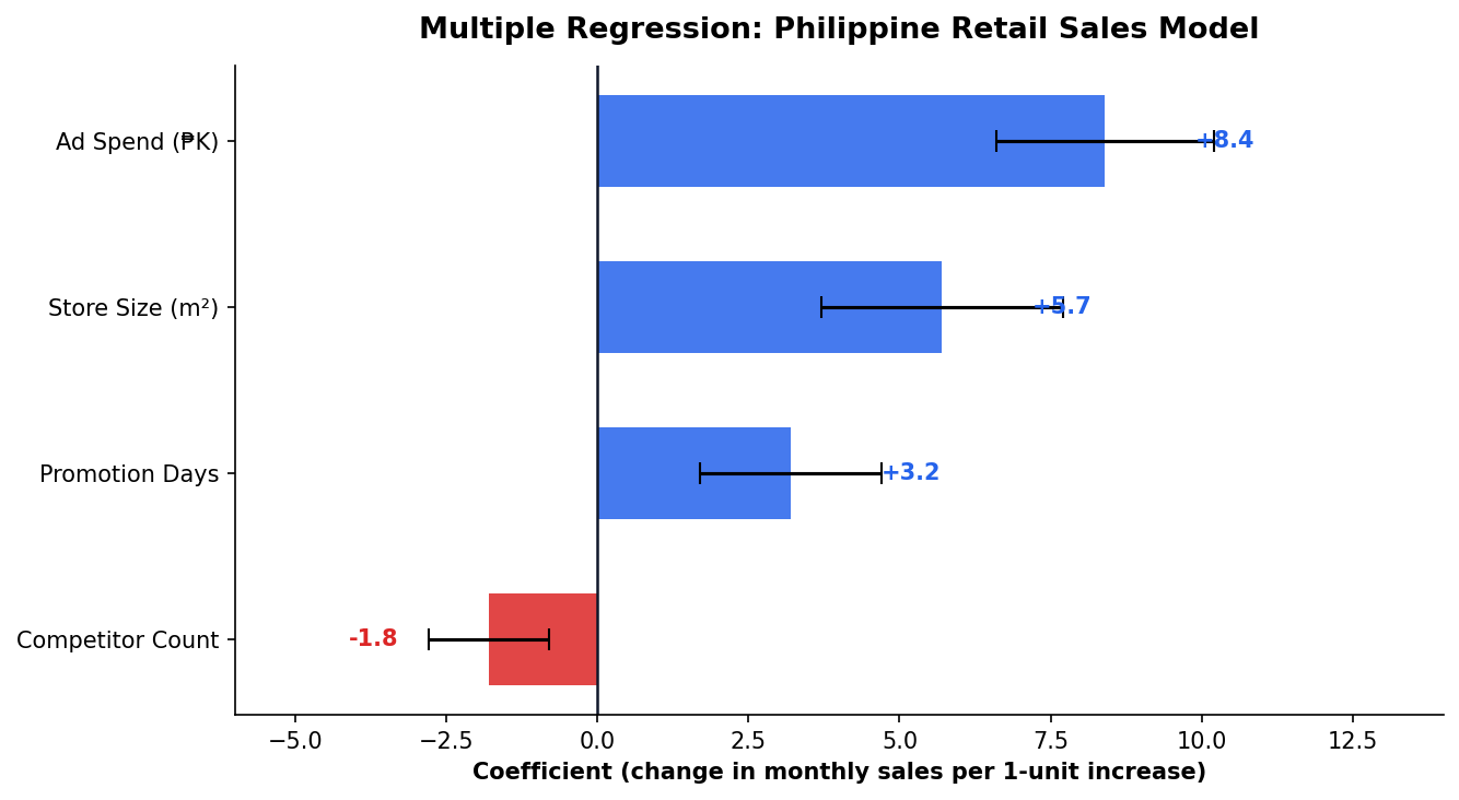 Coefficient bar chart with confidence intervals