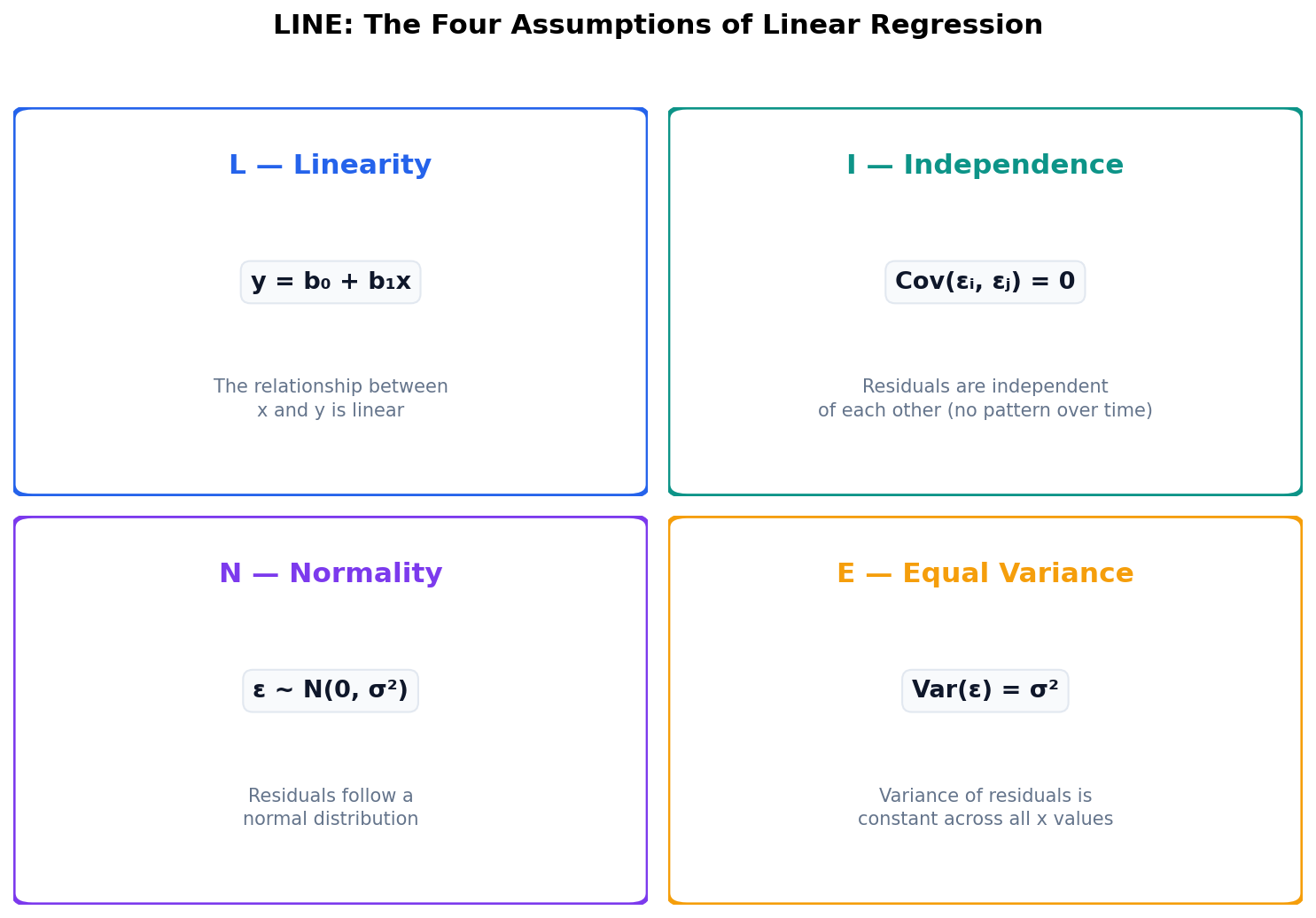 LINE assumptions: Linearity, Independence, Normality, Equal variance