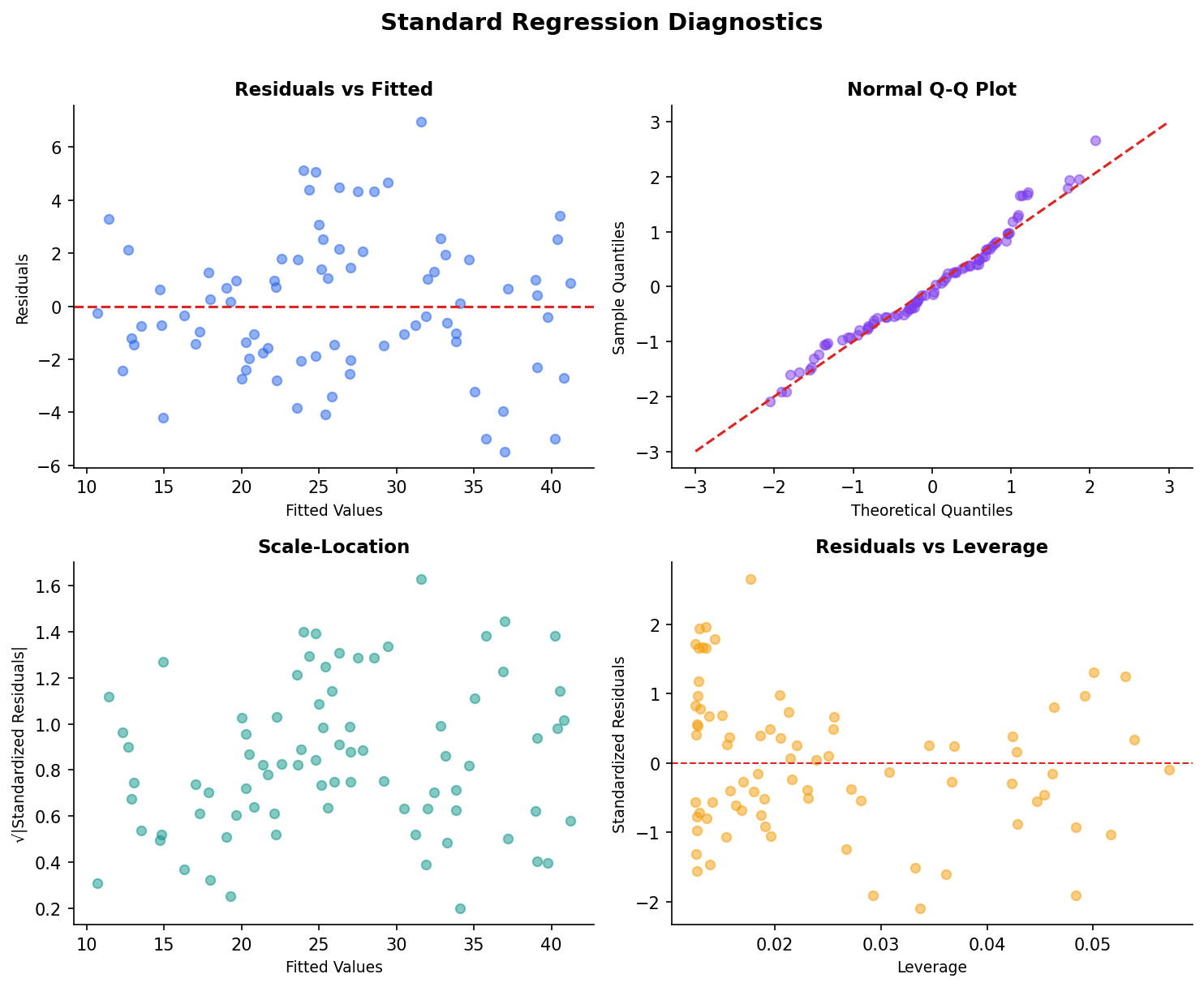 Residual plot and Q-Q plot diagnostics
