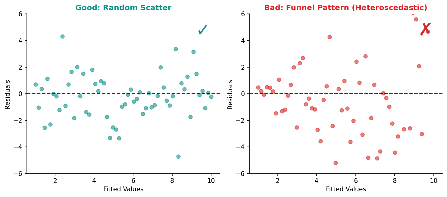 Good vs bad residual patterns side by side