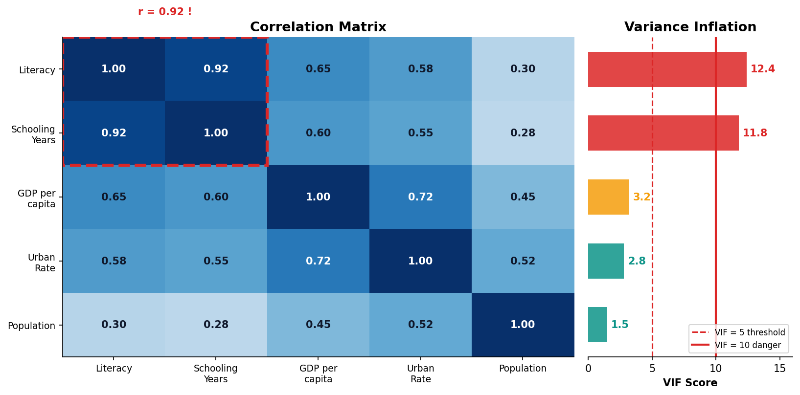 VIF heatmap showing multicollinearity among predictors