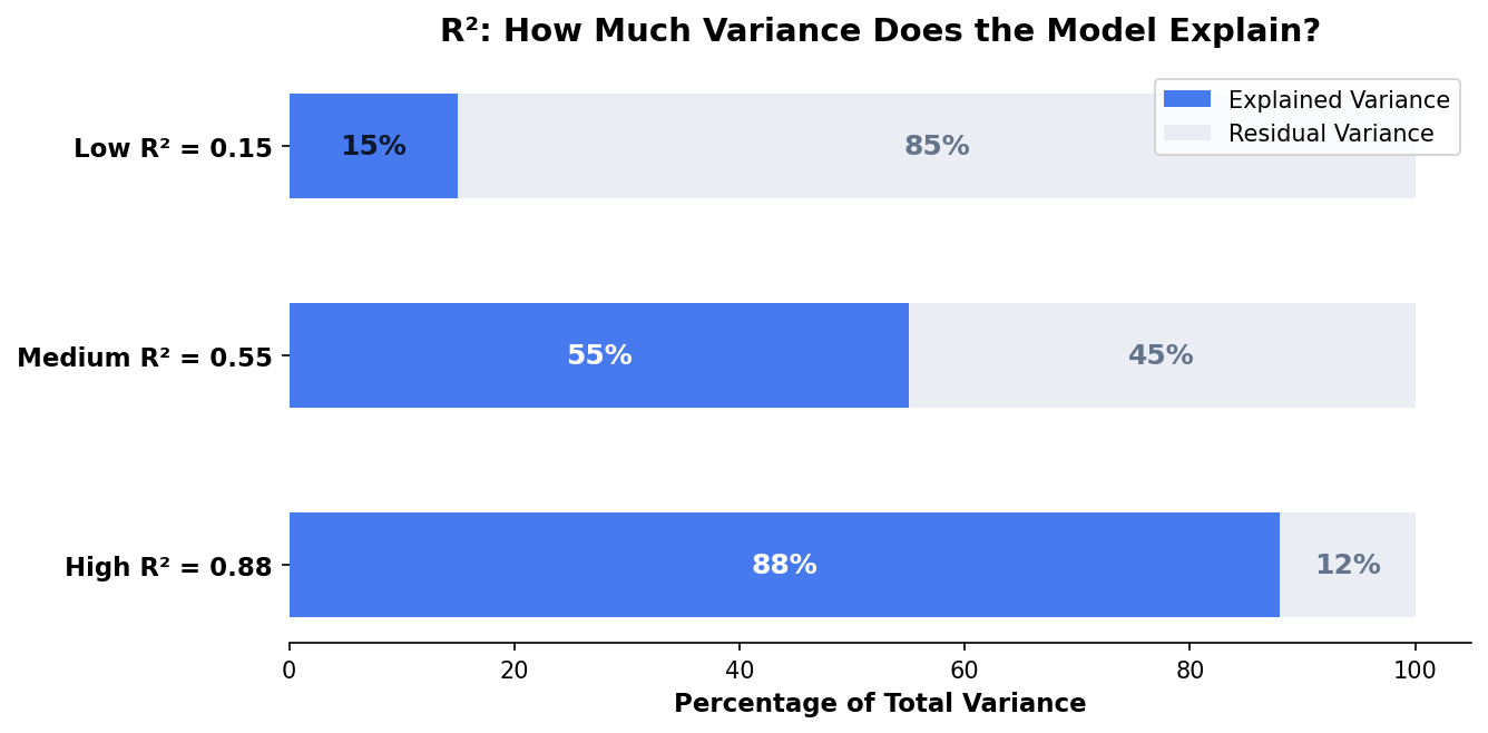 R-squared visual: explained vs unexplained variance