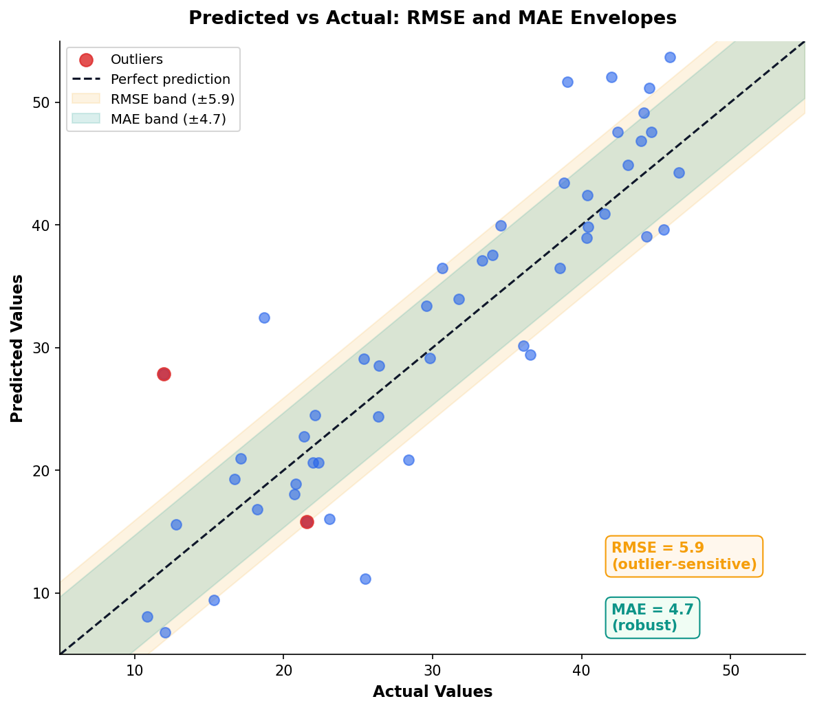 RMSE vs MAE comparison on sample predictions