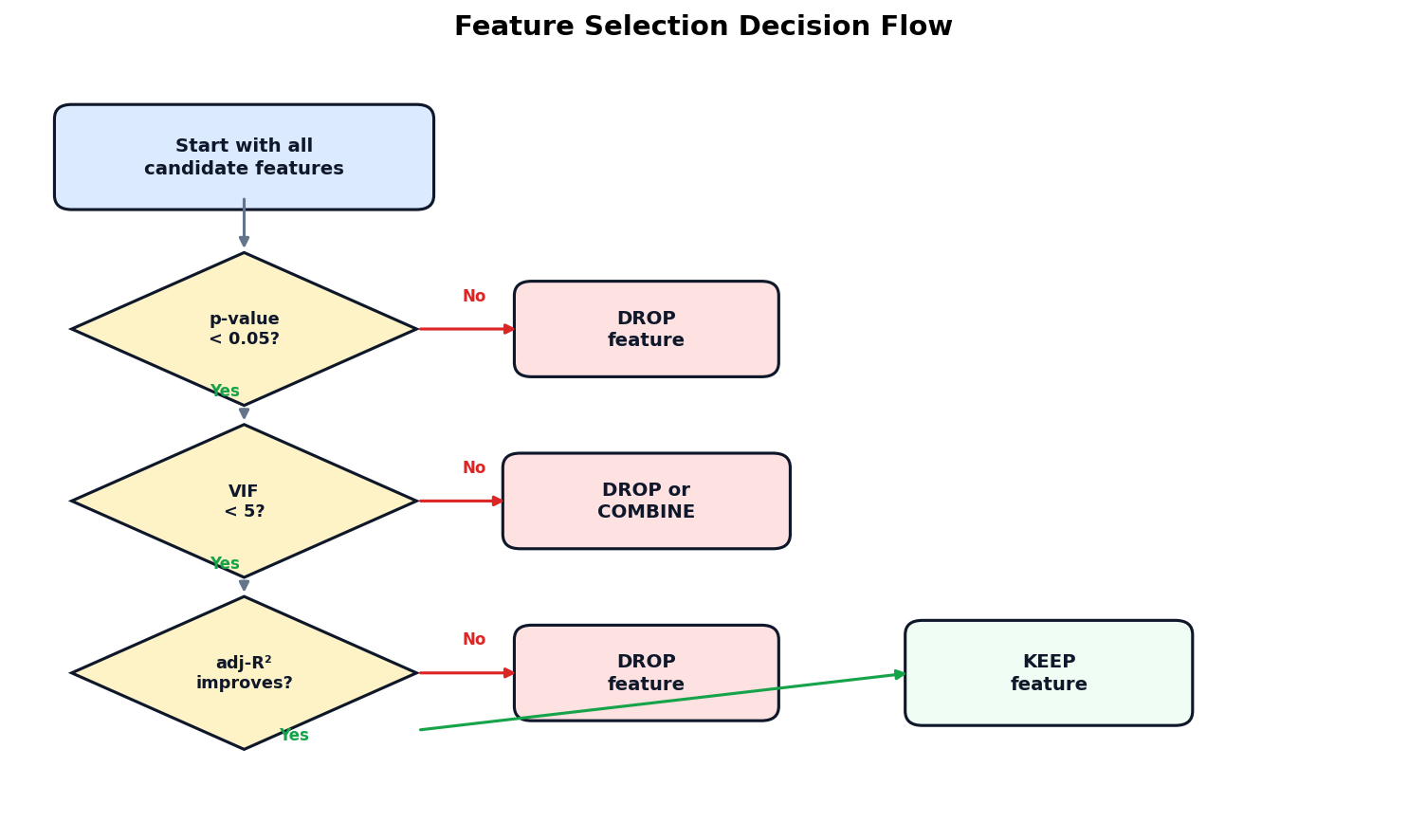 Feature selection decision flowchart