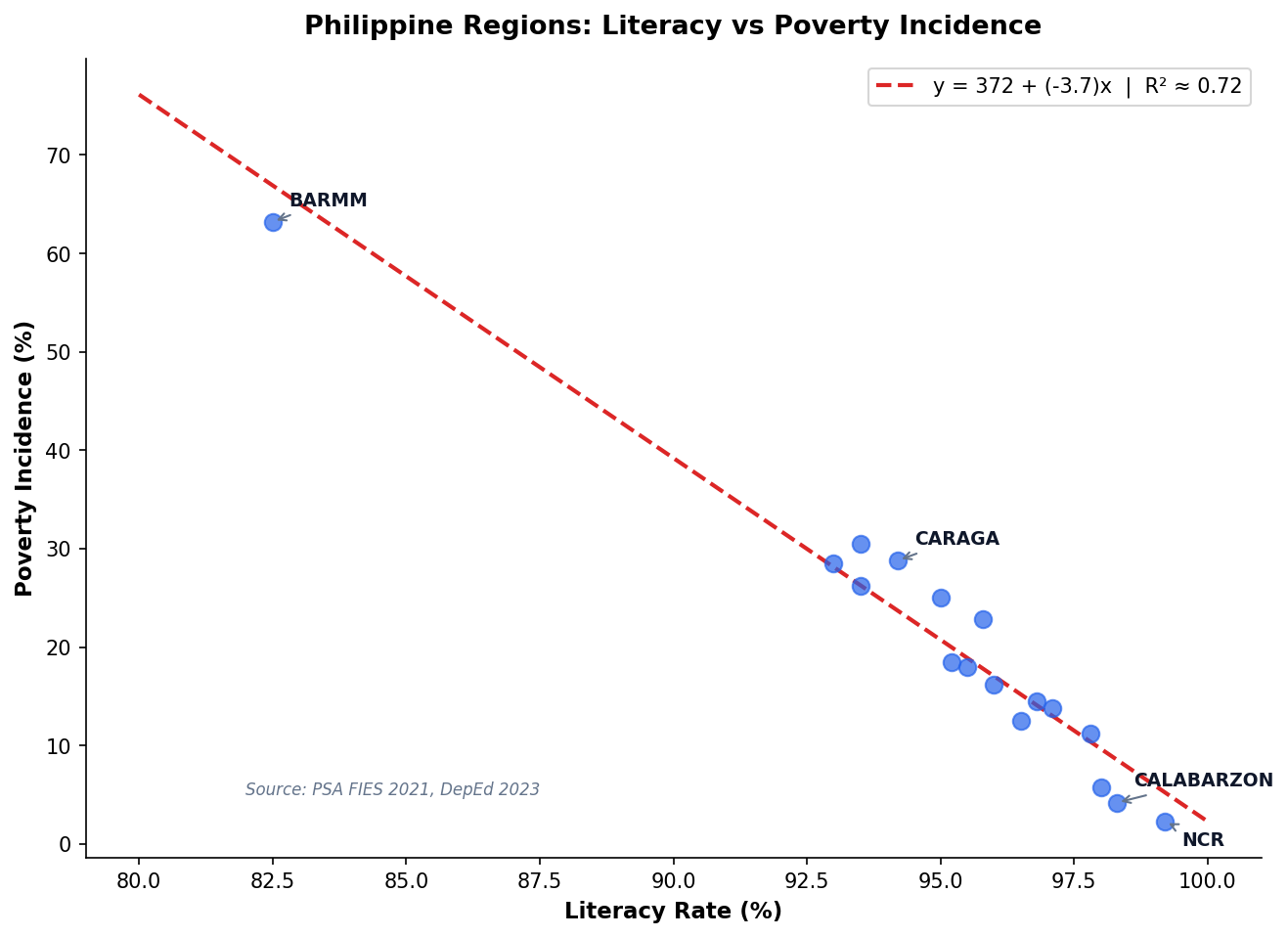 Scatter plot: literacy rate vs poverty incidence across 17 Philippine regions