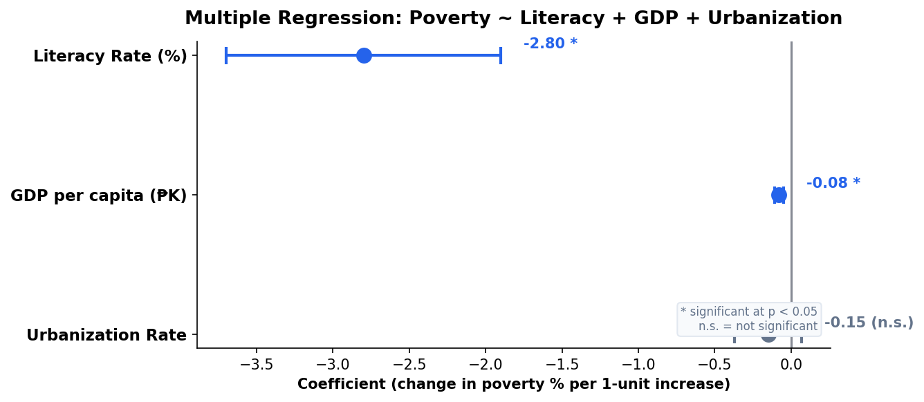 Coefficient plot for multiple regression poverty model