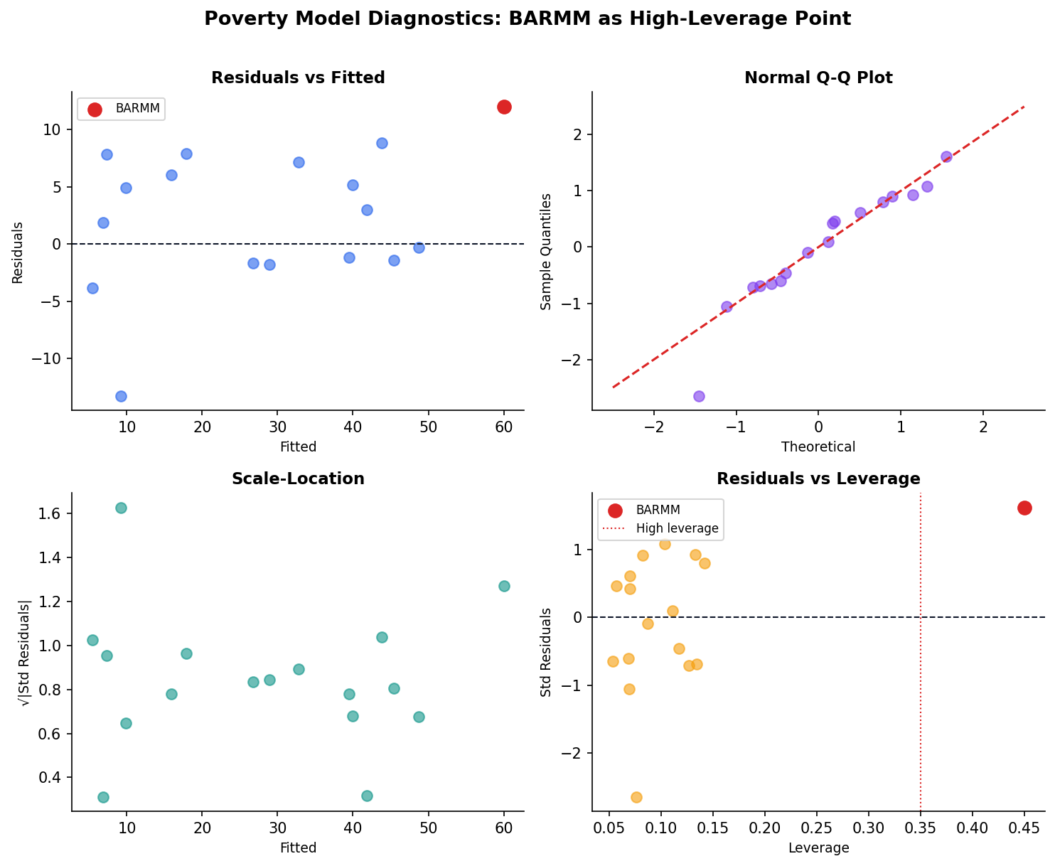 Residual plot and leverage plot for Philippine poverty model