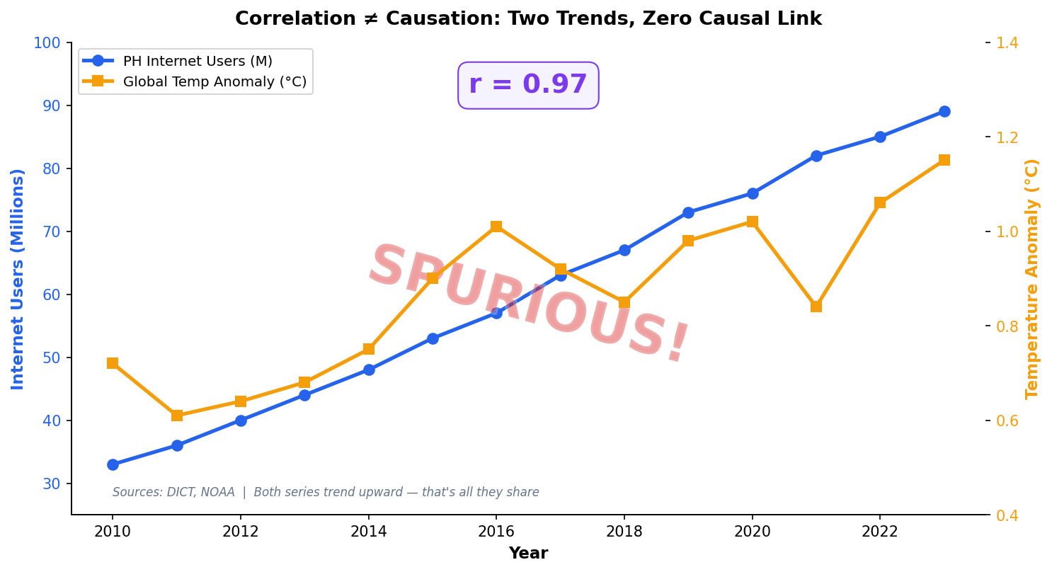 Spurious correlation example: ice cream vs drowning