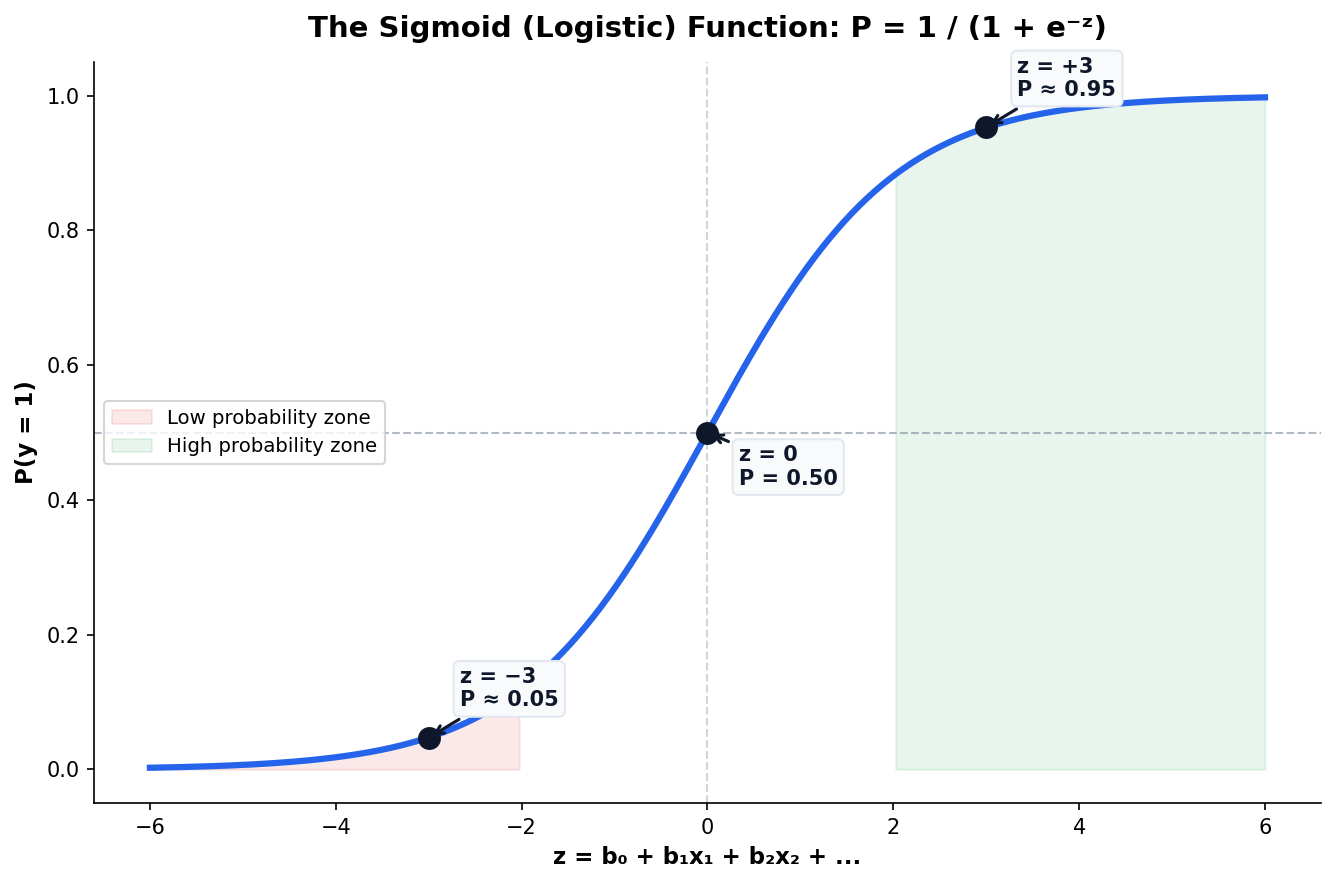 Sigmoid S-curve with decision boundary at P=0.5