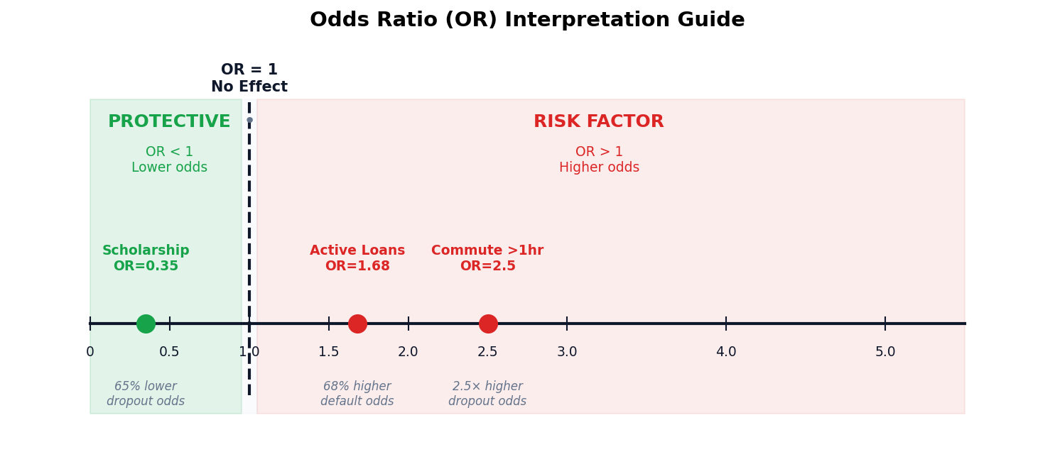 Odds ratio forest plot with confidence intervals