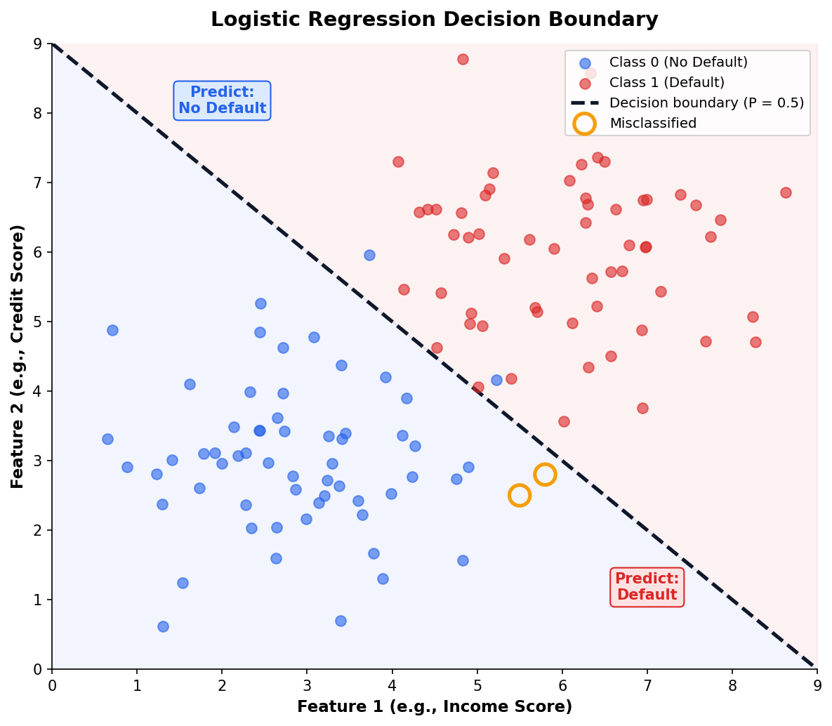 Decision boundary separating two classes in feature space
