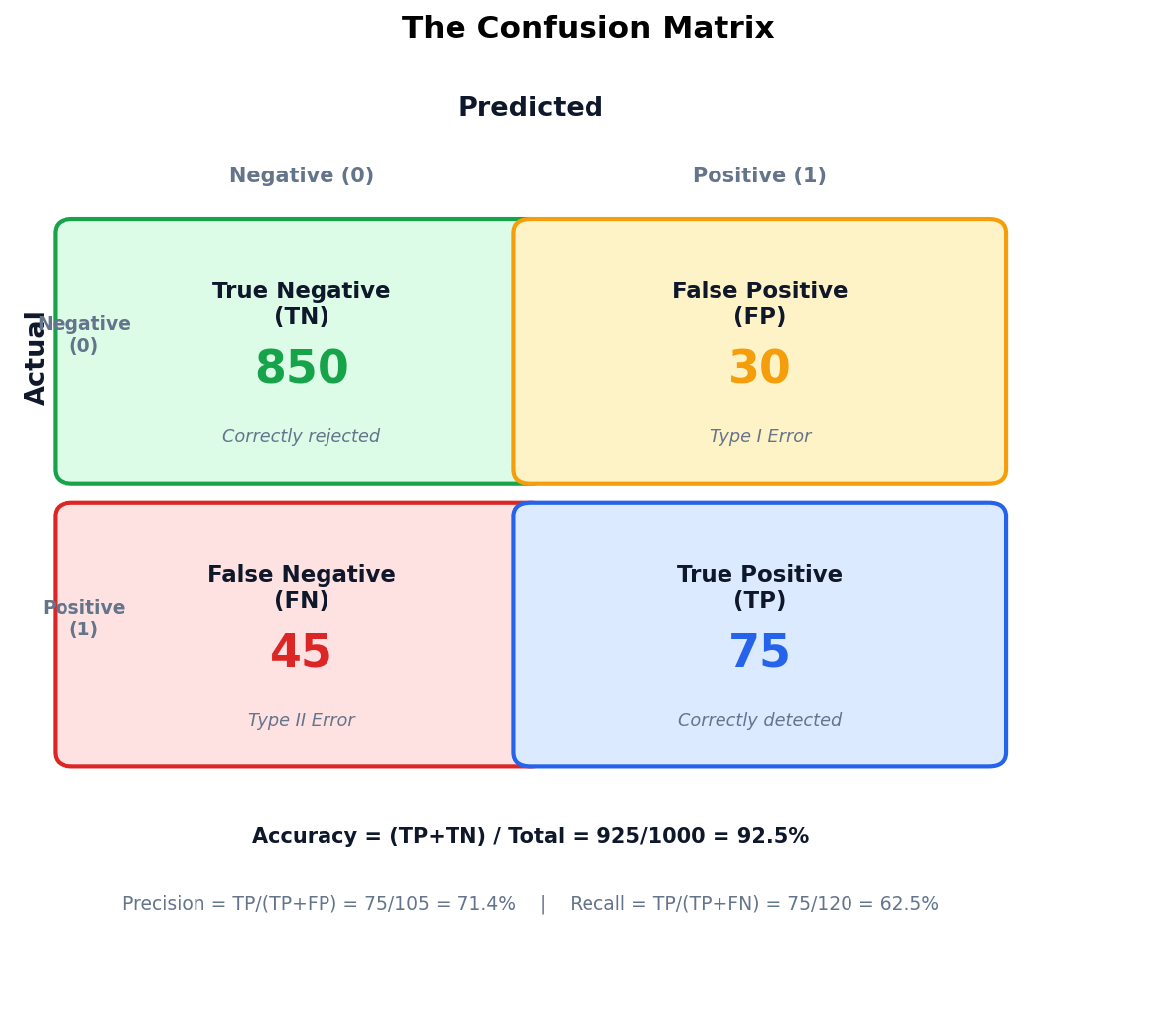 Confusion matrix with TP, FP, TN, FN labeled