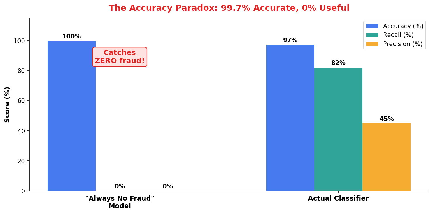 Accuracy paradox illustration with imbalanced dataset