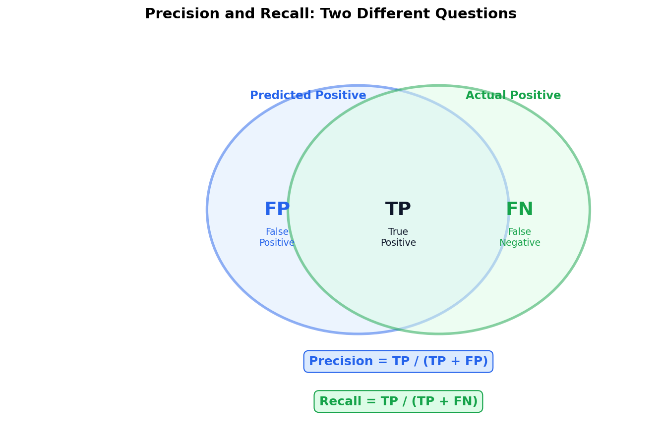 Precision and recall Venn diagram