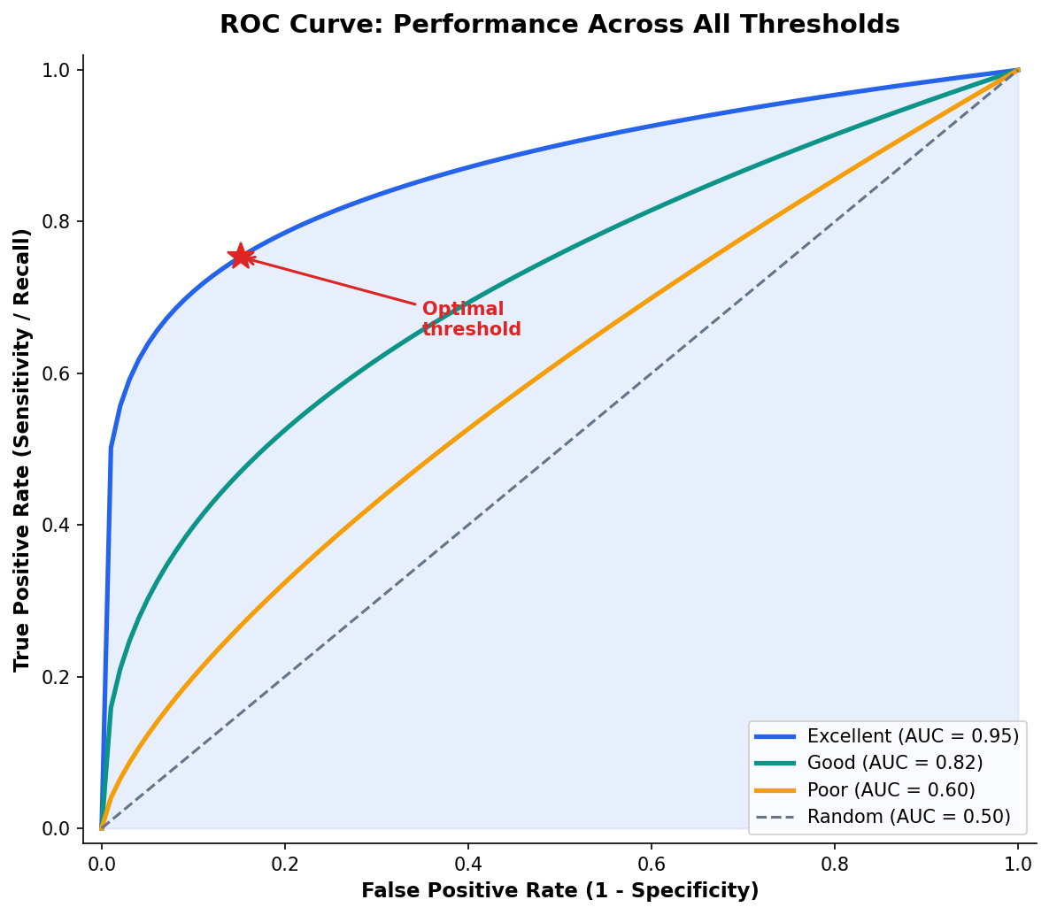 ROC curve with AUC shaded