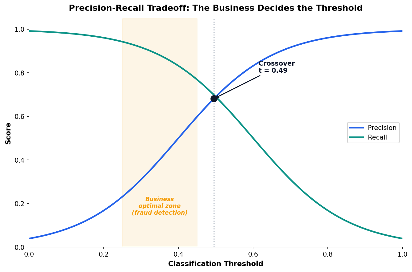 Precision-recall tradeoff across different thresholds
