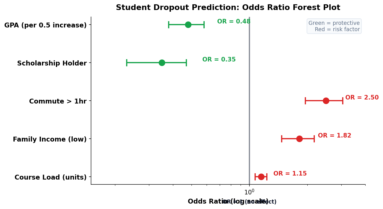 Student dropout logistic regression model results