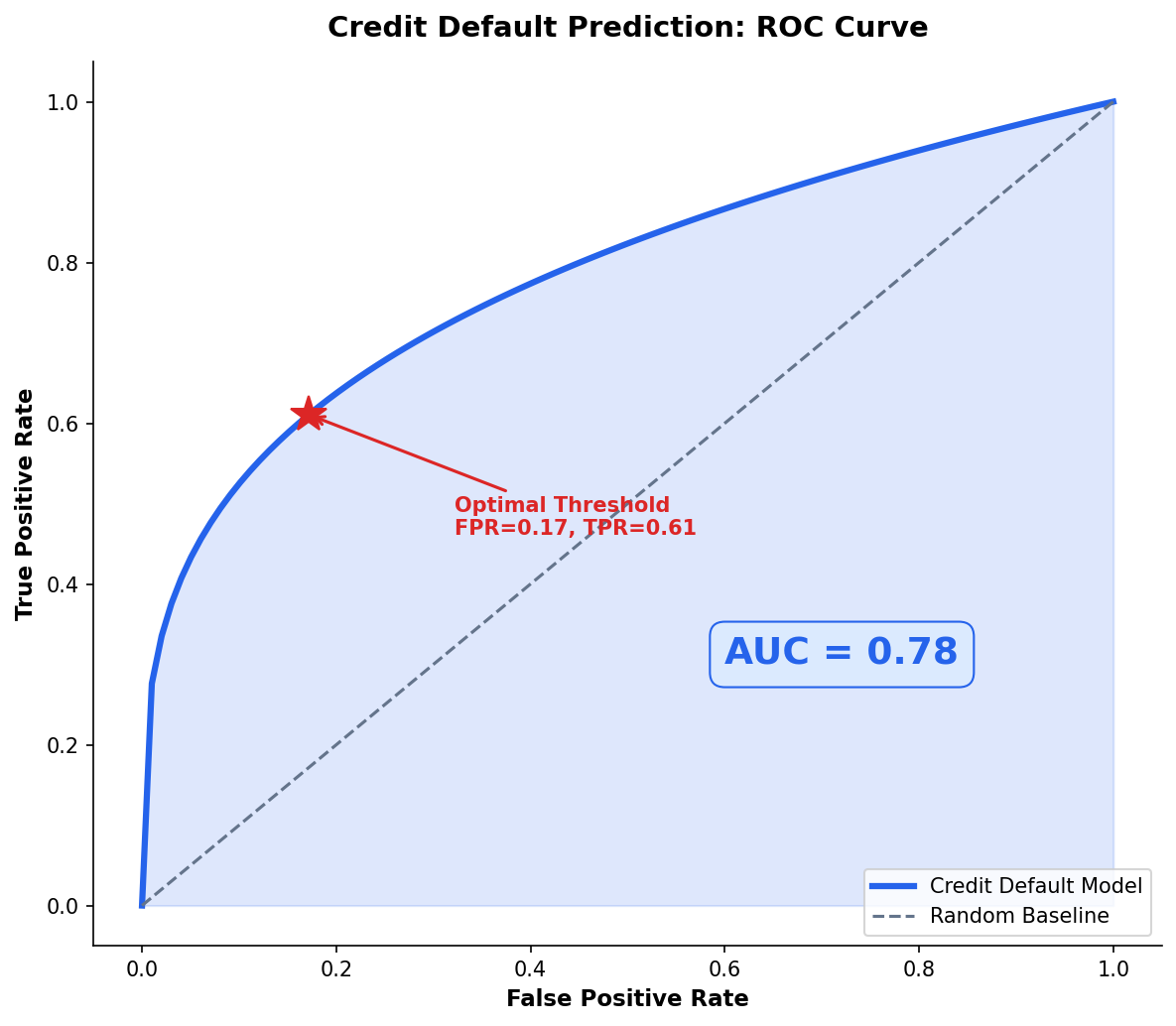 ROC curve for Philippine credit default model