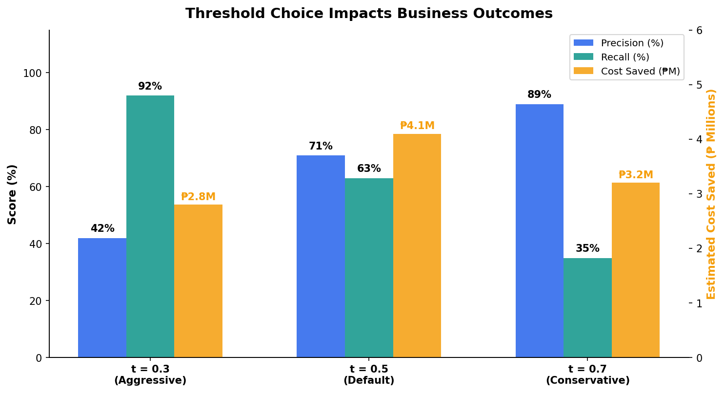 Business impact chart showing cost at different thresholds