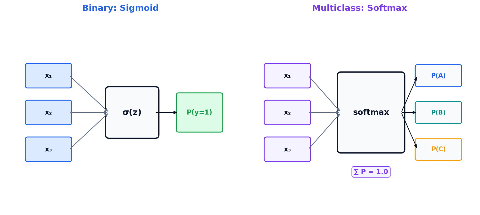 Softmax function mapping inputs to multiclass probabilities