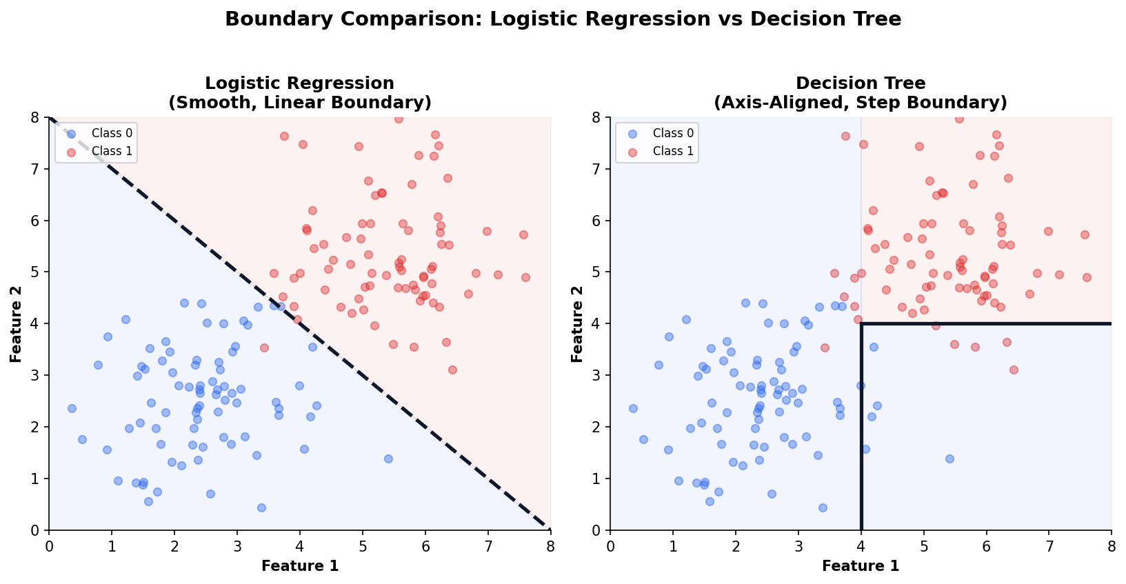 Side-by-side logistic regression vs decision tree boundaries