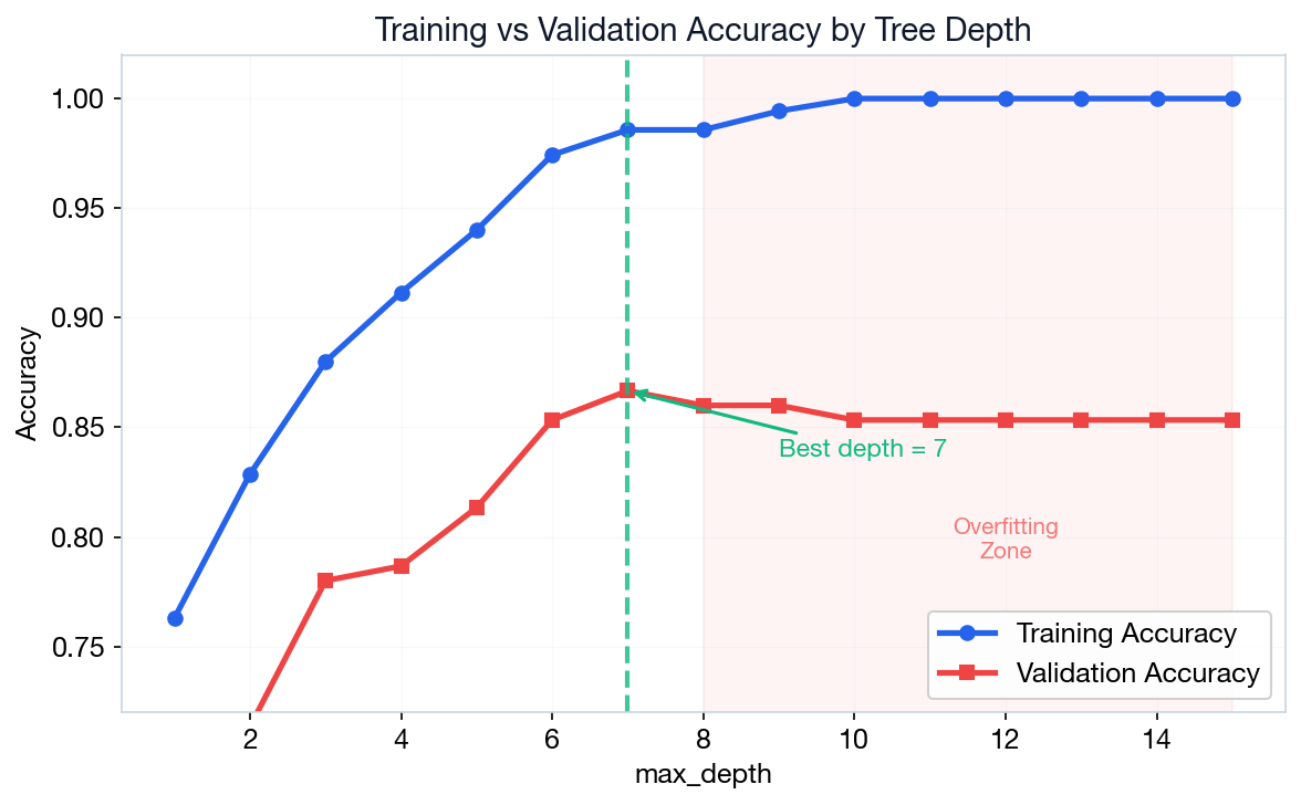 Line chart showing training accuracy stays high while validation accuracy peaks then drops as tree depth increases, with overfitting zone highlighted