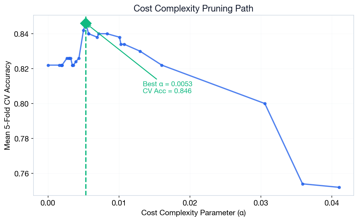 Cost complexity pruning path showing CV accuracy vs alpha, with optimal alpha marked