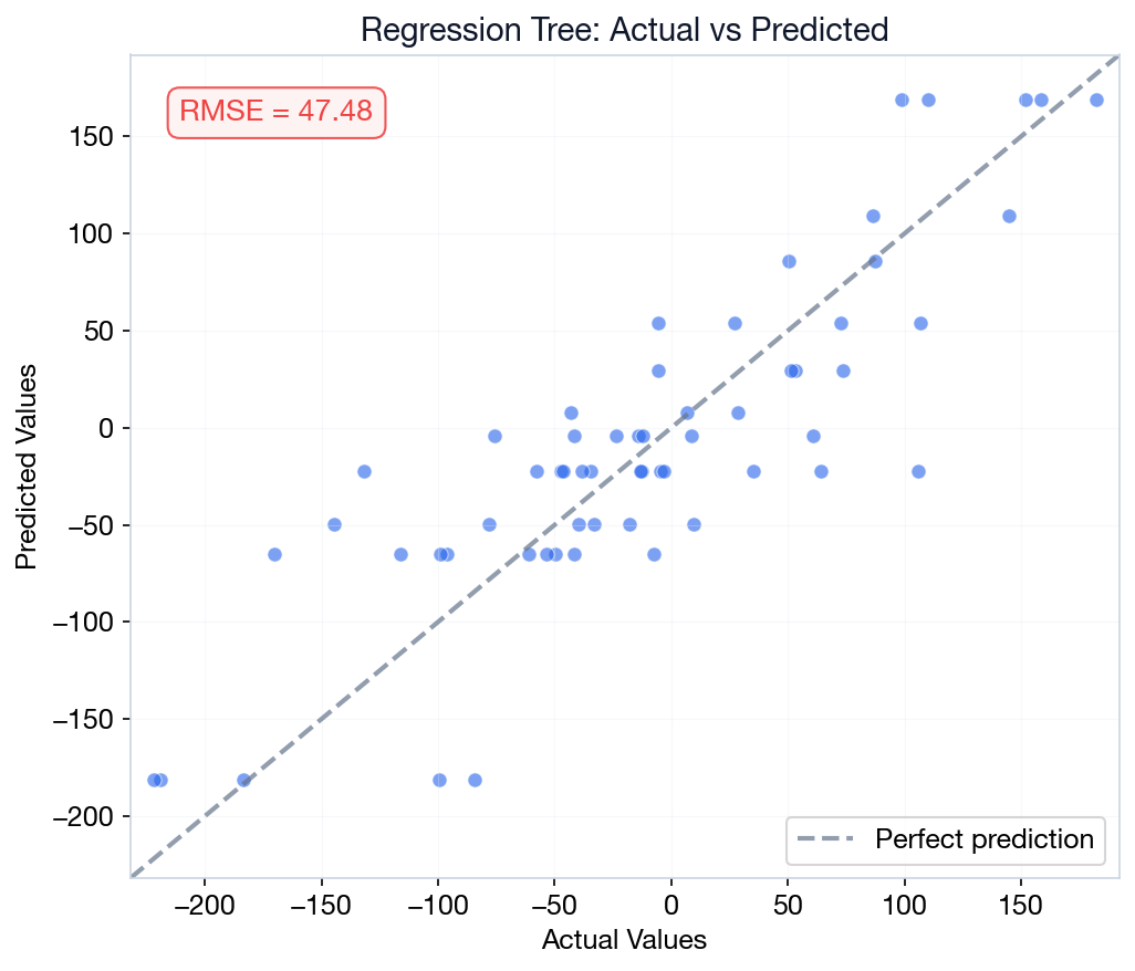 Scatter plot of actual vs predicted values from a regression tree, with RMSE annotation