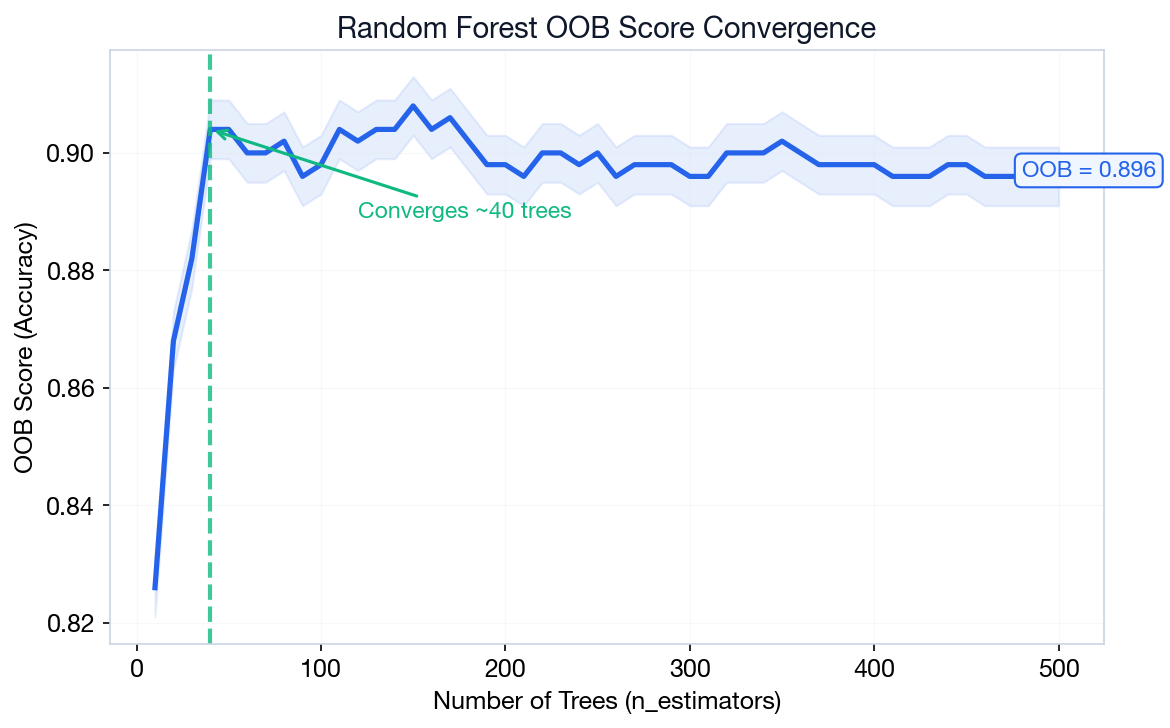 Line chart showing OOB score converging as number of trees increases from 10 to 500