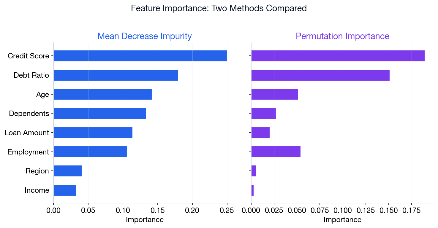 Side-by-side bar charts comparing Mean Decrease Impurity vs Permutation Importance for feature ranking