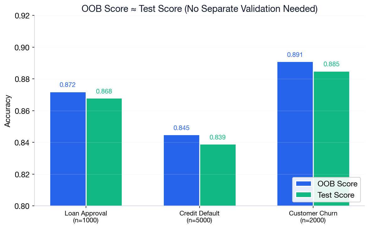 Grouped bar chart showing OOB scores closely match test scores across three datasets