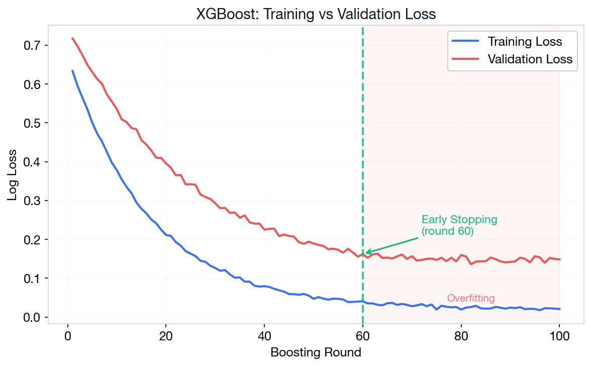 XGBoost training vs validation loss curves showing early stopping at round 60