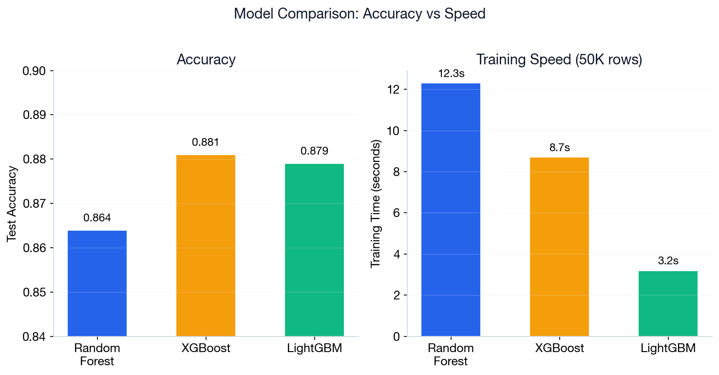 Side-by-side comparison of accuracy and training speed for Random Forest, XGBoost, and LightGBM